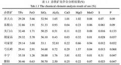 赤铁矿资源的特点及工艺特征