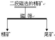磁铁矿选矿设备磁筛精选试验